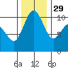 Quilcene tide chart for Saturday, November 29, 2025