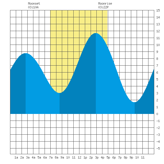 Quilcene tide chart for Sunday, November 2, 2025