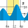 Quilcene tide chart for Sunday, November 2, 2025