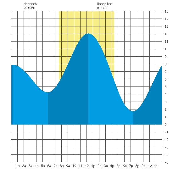 Quilcene tide chart for Sunday, November 30, 2025