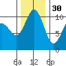Quilcene tide chart for Sunday, November 30, 2025