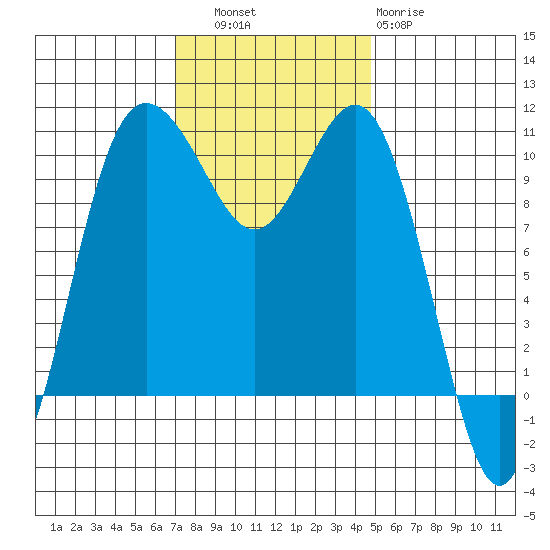 Quilcene tide chart for Thursday, November 6, 2025