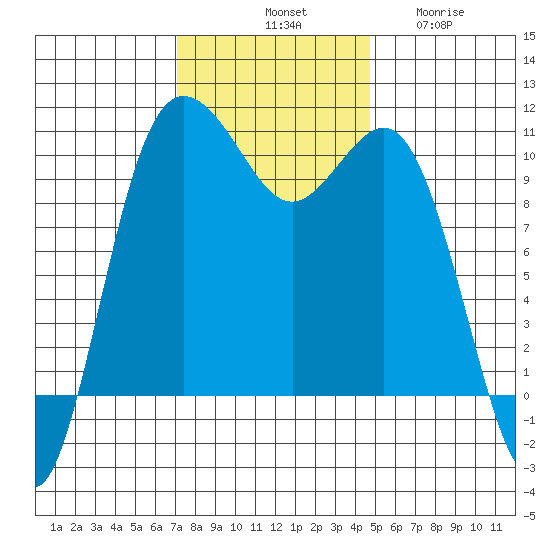 Quilcene tide chart for Saturday, November 8, 2025