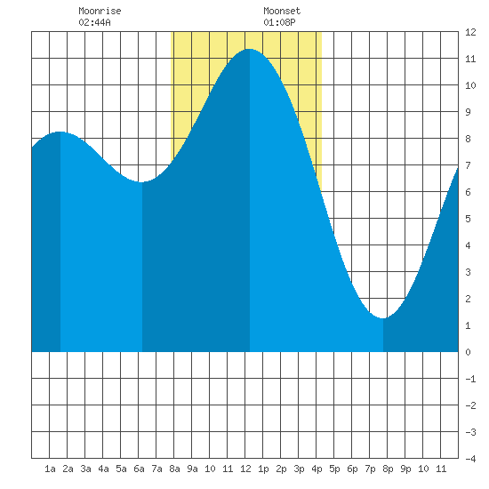 Quilcene tide chart for Sunday, December 14, 2025