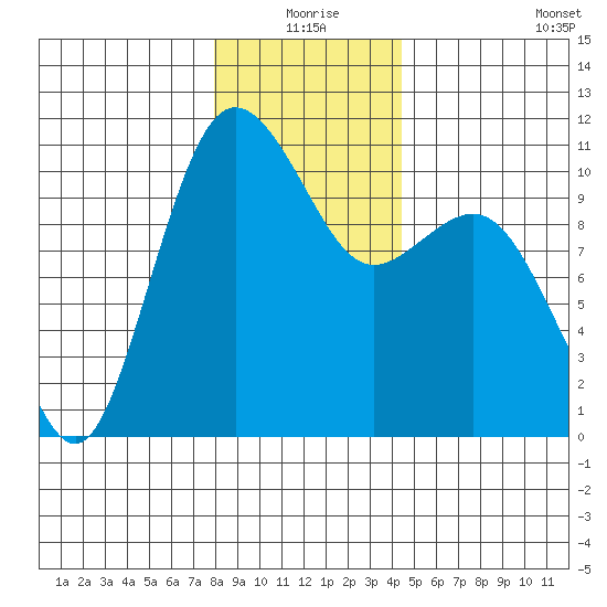 Quilcene tide chart for Thursday, December 25, 2025