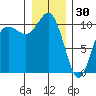 Quilcene tide chart for Tuesday, December 30, 2025