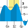 Quilcene tide chart for Wednesday, December 3, 2025