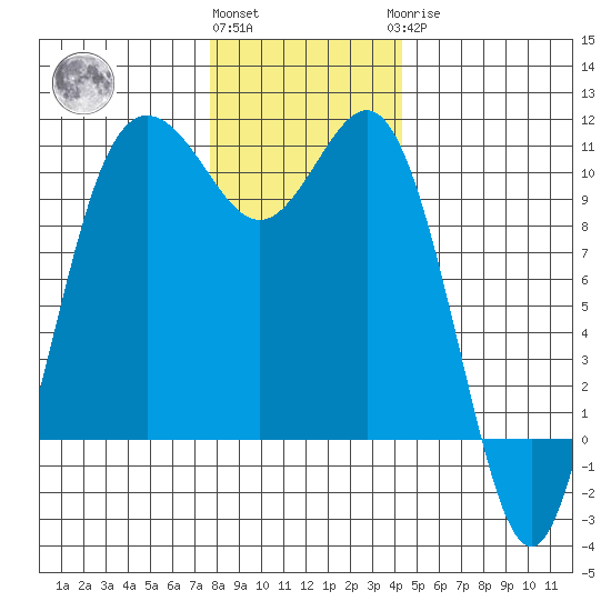 Quilcene tide chart for Thursday, December 4, 2025