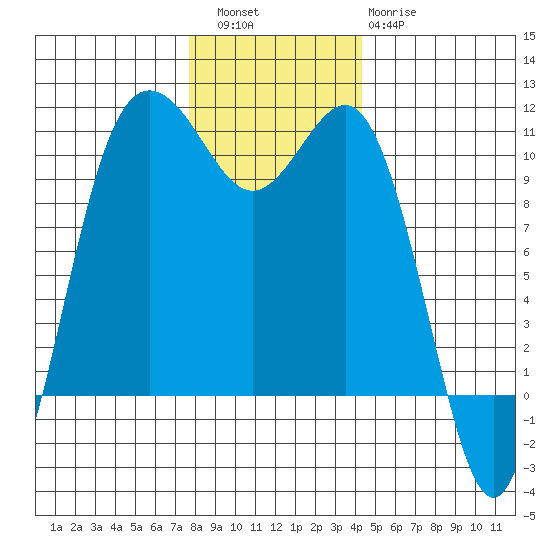 Quilcene tide chart for Friday, December 5, 2025