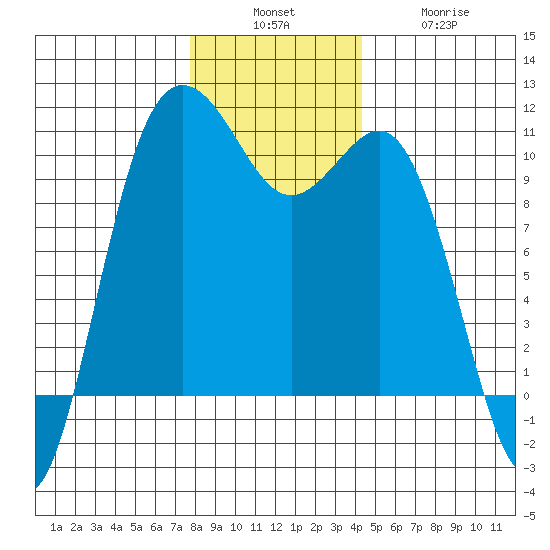 Quilcene tide chart for Sunday, December 7, 2025