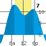 Quilcene tide chart for Sunday, December 7, 2025