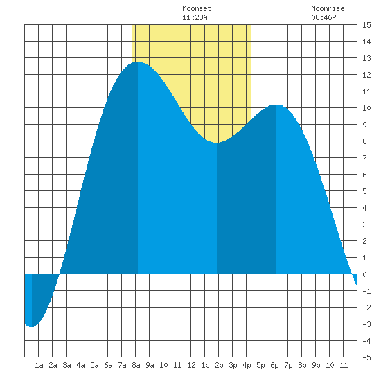 Quilcene tide chart for Monday, December 8, 2025
