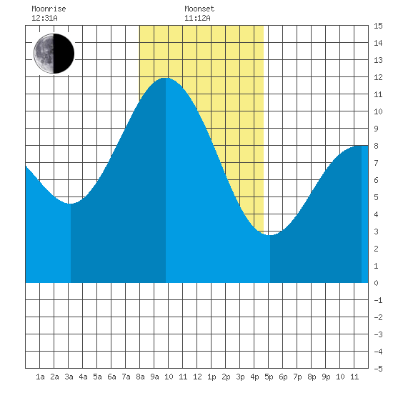 Quilcene tide chart for Saturday, January 10, 2026