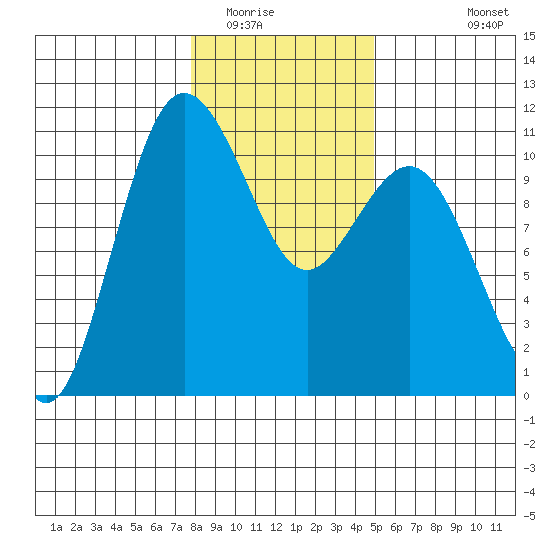 Quilcene tide chart for Thursday, January 22, 2026
