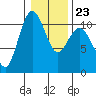 Quilcene tide chart for Friday, January 23, 2026