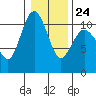 Quilcene tide chart for Saturday, January 24, 2026