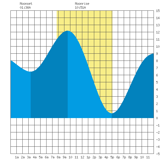Quilcene tide chart for Monday, January 26, 2026