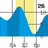 Quilcene tide chart for Monday, January 26, 2026