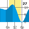 Quilcene tide chart for Tuesday, January 27, 2026