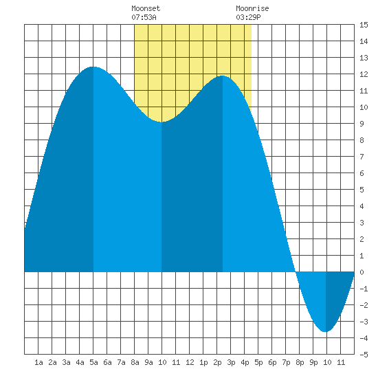 Quilcene tide chart for Friday, January 2, 2026
