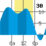 Quilcene tide chart for Friday, January 30, 2026