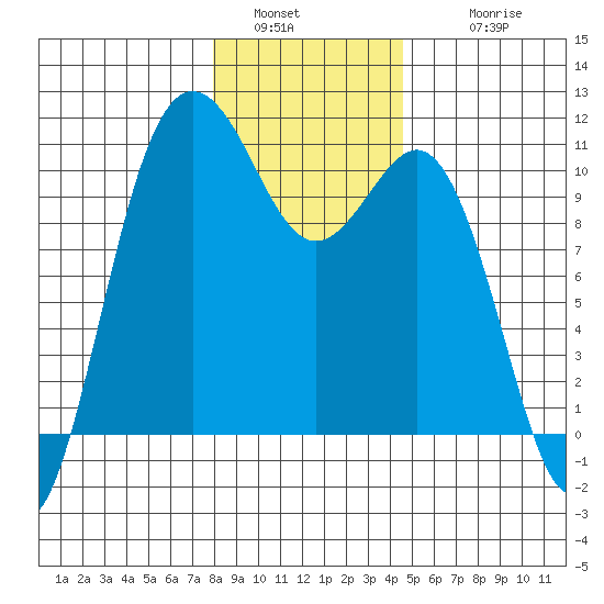 Quilcene tide chart for Monday, January 5, 2026
