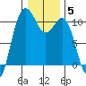 Quilcene tide chart for Monday, January 5, 2026