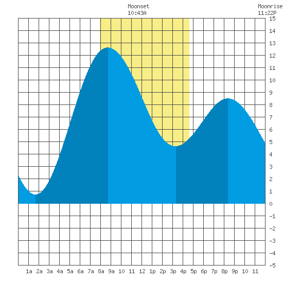 Quilcene tide chart for Thursday, January 8, 2026