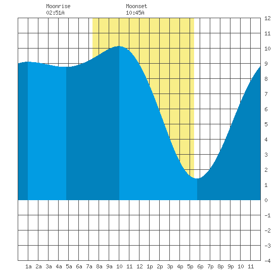Quilcene tide chart for Tuesday, February 10, 2026
