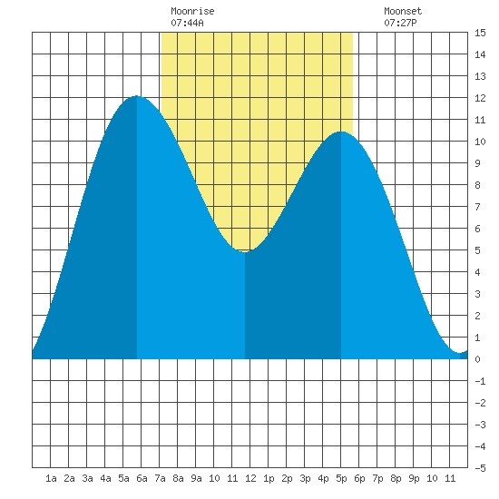 Quilcene tide chart for Wednesday, February 18, 2026
