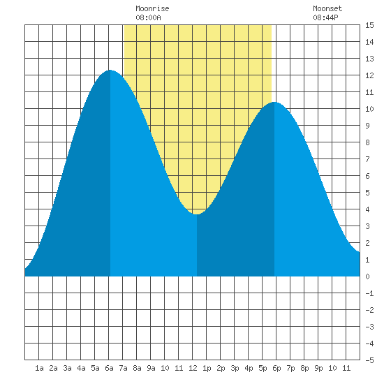 Quilcene tide chart for Thursday, February 19, 2026