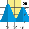 Quilcene tide chart for Friday, February 20, 2026