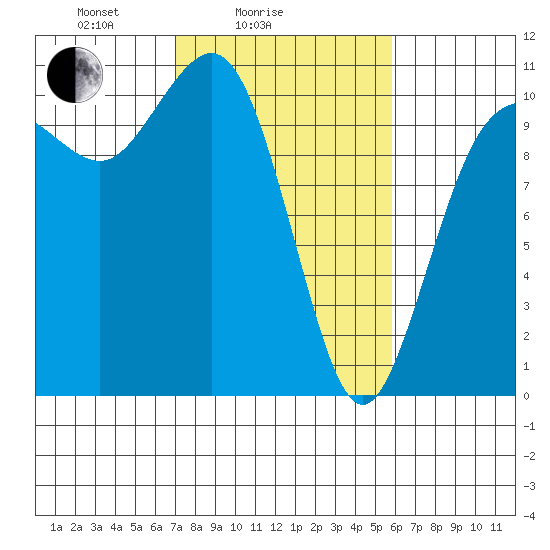 Quilcene tide chart for Tuesday, February 24, 2026