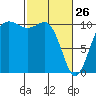 Quilcene tide chart for Thursday, February 26, 2026