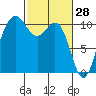 Quilcene tide chart for Saturday, February 28, 2026