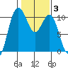 Quilcene tide chart for Tuesday, February 3, 2026