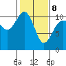 Quilcene tide chart for Sunday, February 8, 2026