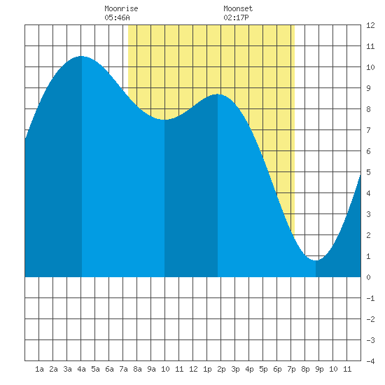 Quilcene tide chart for Saturday, March 14, 2026