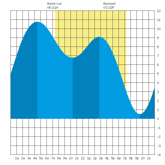 Quilcene tide chart for Sunday, March 15, 2026