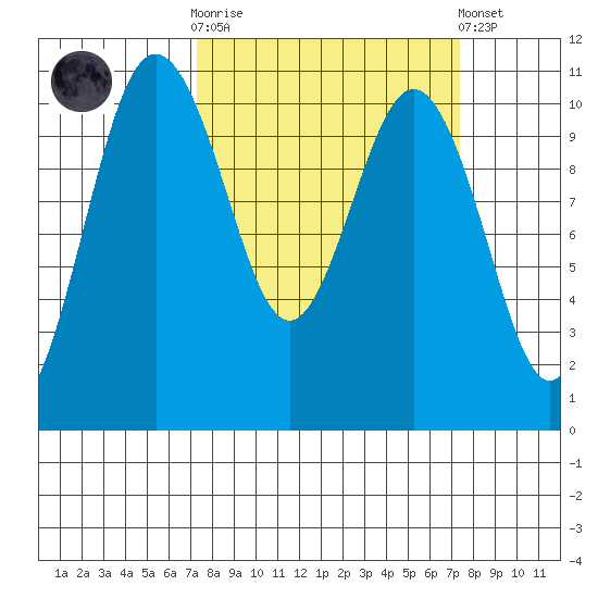Quilcene tide chart for Wednesday, March 18, 2026