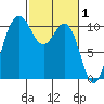 Quilcene tide chart for Sunday, March 1, 2026