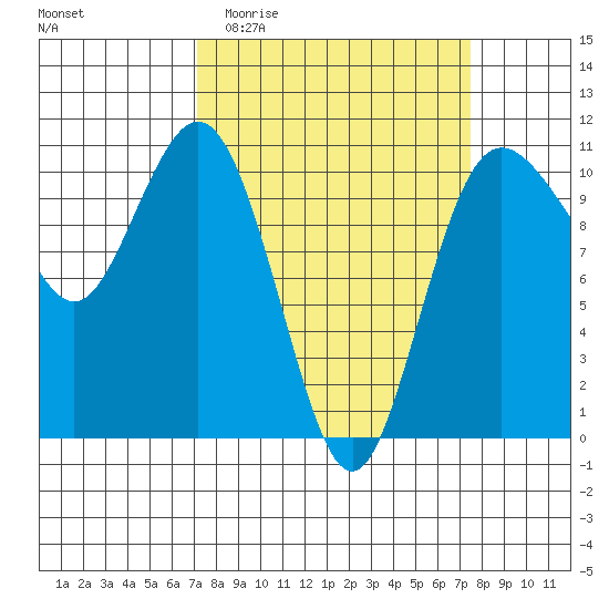 Quilcene tide chart for Sunday, March 22, 2026