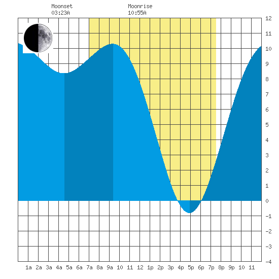 Quilcene tide chart for Wednesday, March 25, 2026