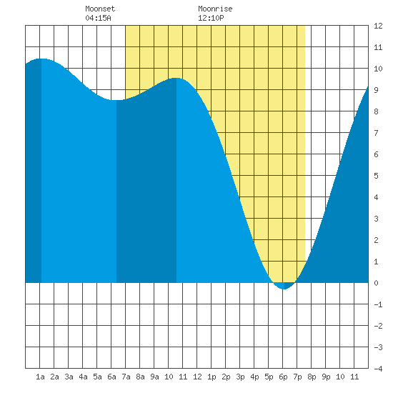 Quilcene tide chart for Thursday, March 26, 2026