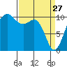 Quilcene tide chart for Friday, March 27, 2026