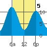 Quilcene tide chart for Thursday, March 5, 2026