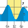 Quilcene tide chart for Saturday, March 7, 2026