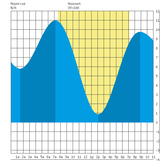 Quilcene tide chart for Sunday, March 8, 2026