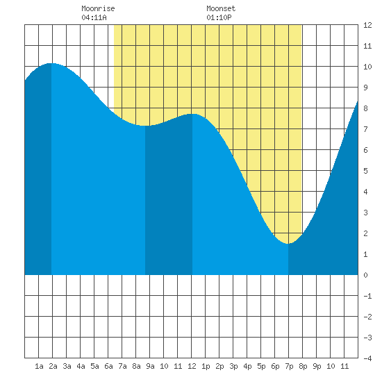 Quilcene tide chart for Saturday, April 11, 2026