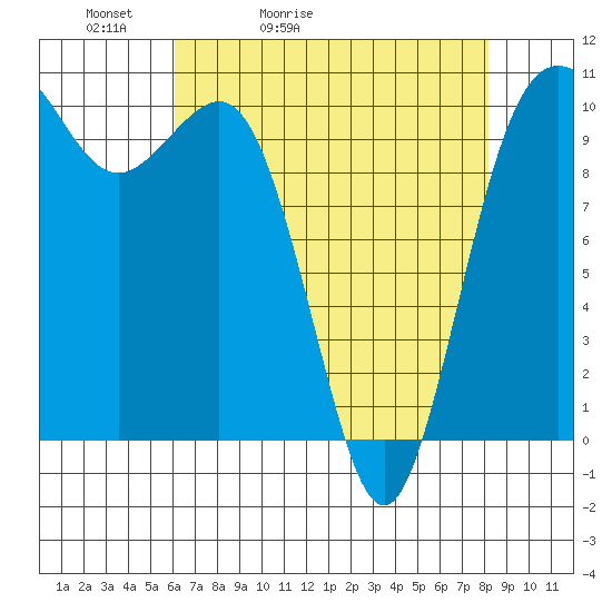 Quilcene tide chart for Wednesday, April 22, 2026